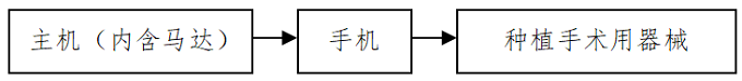 牙科種植機(jī)的研發(fā)實(shí)驗(yàn)要求、相關(guān)標(biāo)準(zhǔn)與主要風(fēng)險(xiǎn)