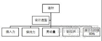 線束失效模式之“端子退針”不良的有效預(yù)防措施