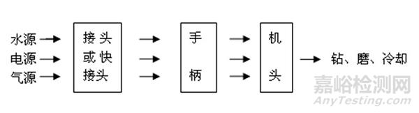牙科手機的研發(fā)實驗要求、相關(guān)標準與主要風險