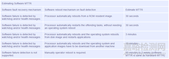 「可靠性」是「可用性」？