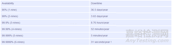 「可靠性」是「可用性」？