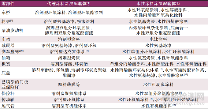 水性汽車零部件涂料研究進(jìn)展