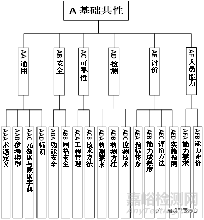“可靠性”納入《國家智能制造標準體系建設(shè)指南（2021版）》（征求意見稿）