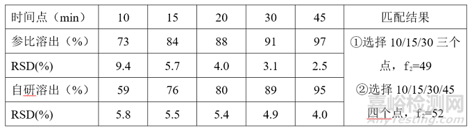 溶出曲線相似因子計算