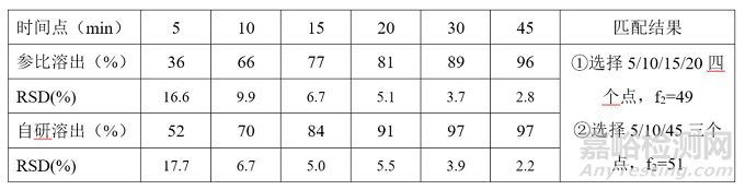溶出曲線相似因子計算