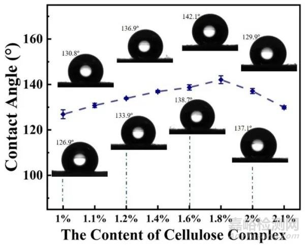 可降解型包裝紙研究獲進展