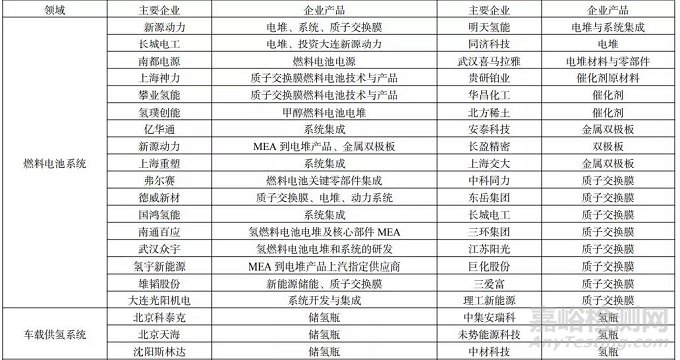 氫燃料電池汽車產(chǎn)業(yè)鏈和核心部件供應(yīng)商