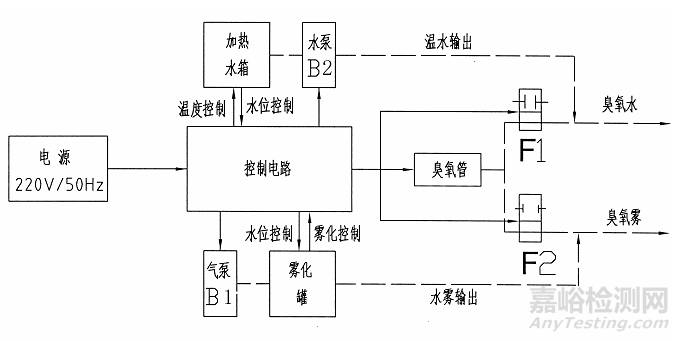 醫(yī)用臭氧婦科治療儀的研發(fā)實驗要求、相關(guān)標(biāo)準(zhǔn)與主要風(fēng)險