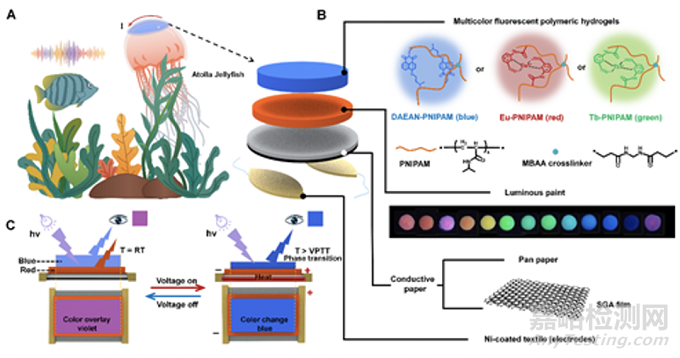 基于智能多色熒光高分子水凝膠的仿生變色皮膚研究取得新進(jìn)展