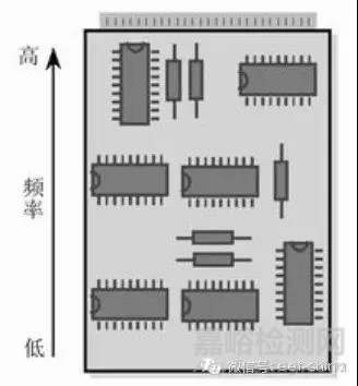 EMC測(cè)試整改須知之PCB的地線&電源線&信號(hào)線