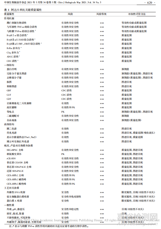 CDE專家:阿達(dá)木單抗生物類似藥質(zhì)量相似性評價要點(diǎn)