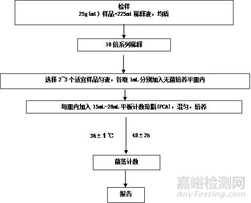 手把手教你做GB 4789.2-2016菌落總數(shù)測(cè)試