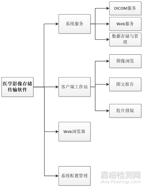 醫(yī)學(xué)圖像存儲傳輸軟件的研發(fā)實驗要求、相關(guān)標準與主要風(fēng)險