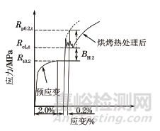 GB/T 24174—2009中鋼烘烤硬化值測(cè)定方法的修訂及解讀