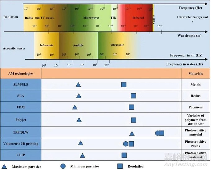 超材料的增材制造技術(shù)與發(fā)展趨勢
