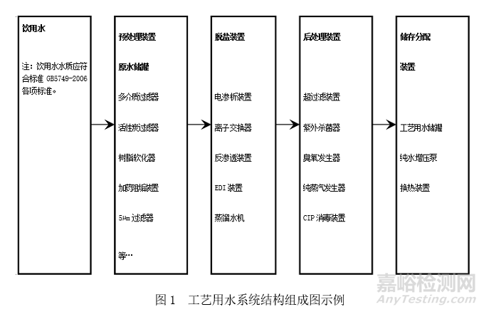 醫(yī)療器械工藝用水檢查要點(diǎn)指南 （2020版）
