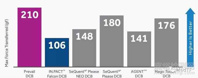 Prevail:美敦力最新一代?冠脈載藥球囊獲批上市