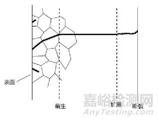 非金屬材料的高、低周壽命評估，受哪些因素影響