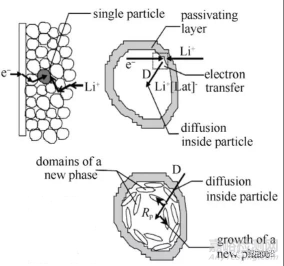 鋰電池研究中EIS實(shí)驗(yàn)測(cè)量和分析方法超全總結(jié)