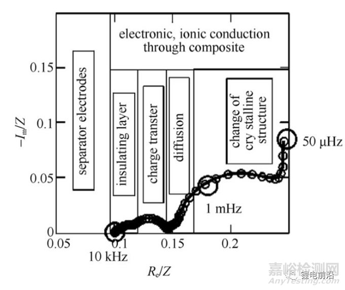 鋰電池研究中EIS實(shí)驗(yàn)測(cè)量和分析方法超全總結(jié)
