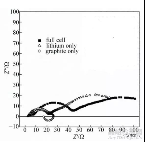 鋰電池研究中EIS實(shí)驗(yàn)測(cè)量和分析方法超全總結(jié)