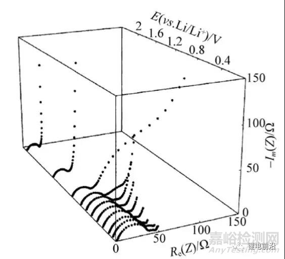 鋰電池研究中EIS實(shí)驗(yàn)測(cè)量和分析方法超全總結(jié)