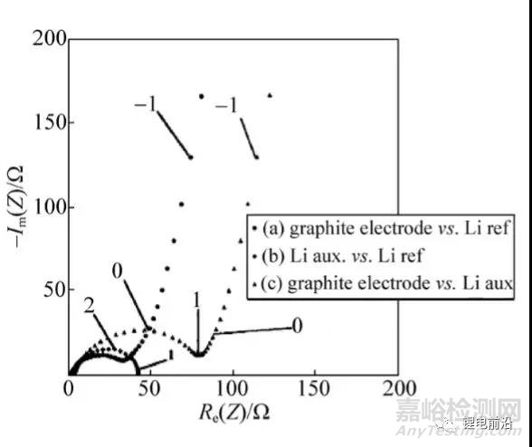 鋰電池研究中EIS實(shí)驗(yàn)測(cè)量和分析方法超全總結(jié)