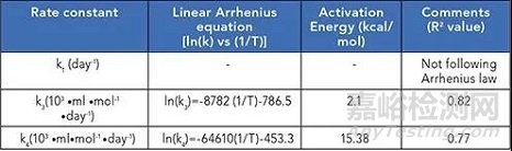 如何模擬mAb藥物降解及模型建立