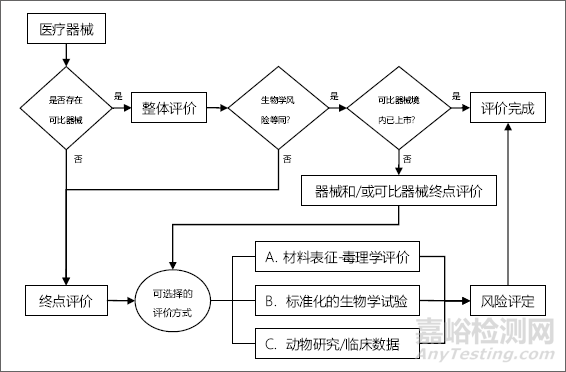 醫(yī)療器械生物相容性評價：現(xiàn)狀、進展與趨勢
