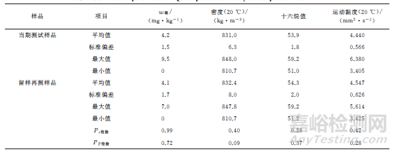 以留樣再測為基礎的實驗室質(zhì)量控制