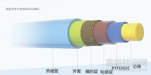 結(jié)構(gòu)性心臟病導(dǎo)管構(gòu)造