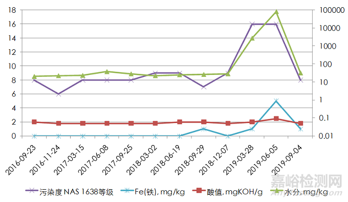 大型離心壓縮機(jī)油品水分污染監(jiān)測分析