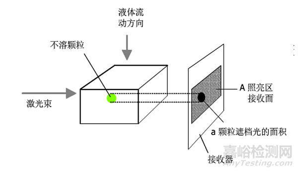 油中固體顆粒污染度的測試