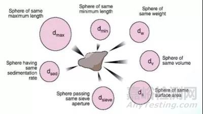 粒度分布測定方法探索