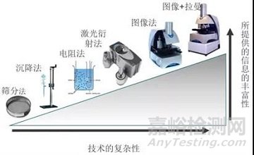 粒度分布測定方法探索