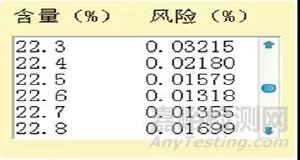 固體制劑含量風(fēng)險(xiǎn)預(yù)估