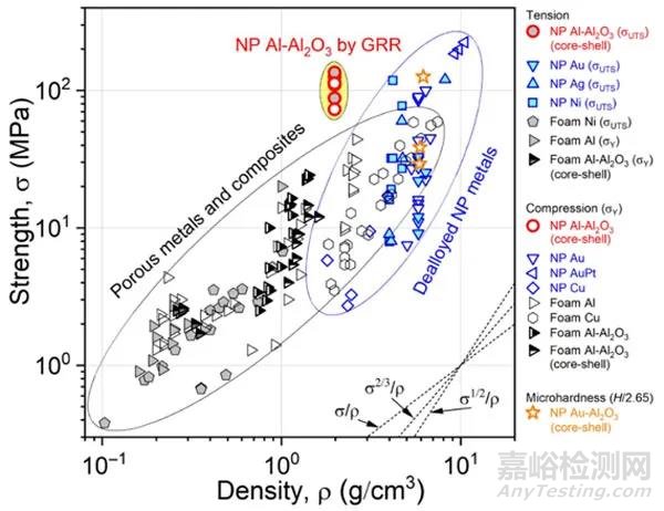 【進展】高強度高穩(wěn)定性納米多孔鋁制備取得進展