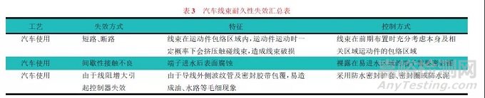 汽車線束失效方式探討及可靠性研究