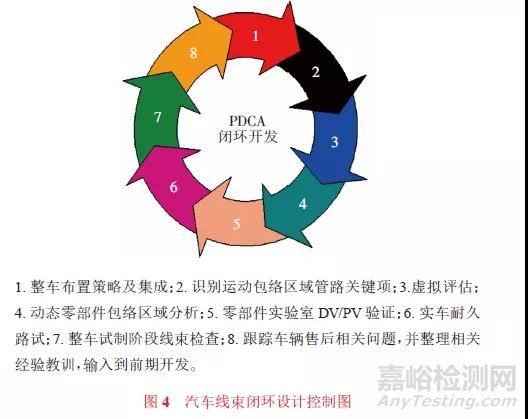 汽車線束失效方式探討及可靠性研究