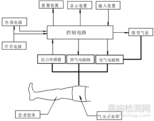 電動(dòng)氣壓止血儀的研發(fā)實(shí)驗(yàn)要求、相關(guān)標(biāo)準(zhǔn)與主要風(fēng)險(xiǎn)