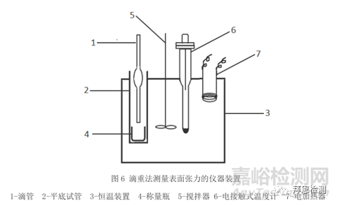 檢測表面活性劑靜態(tài)表面張力的四種方法