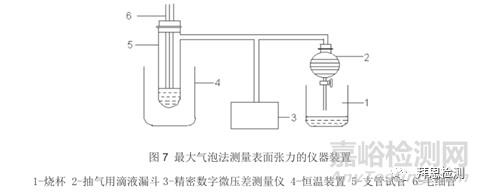 檢測表面活性劑靜態(tài)表面張力的四種方法
