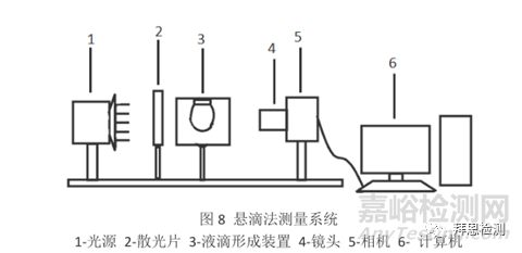 檢測表面活性劑靜態(tài)表面張力的四種方法