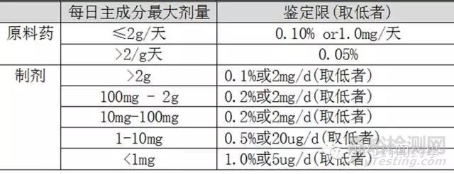 新藥與仿制藥雜質(zhì)研究