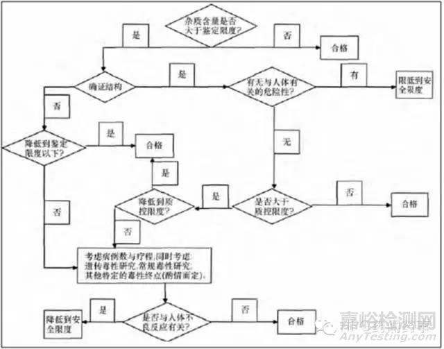 新藥與仿制藥雜質(zhì)研究