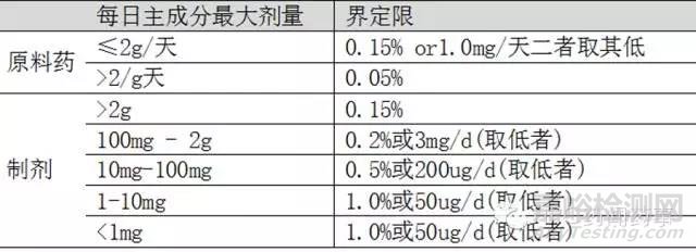 新藥與仿制藥雜質(zhì)研究