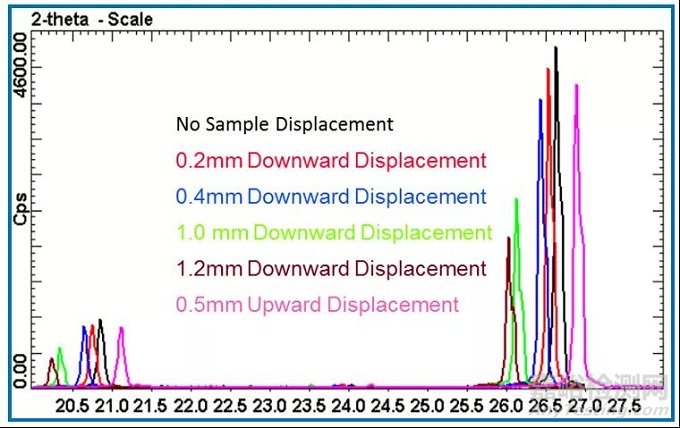 XRD粉末樣品的制備