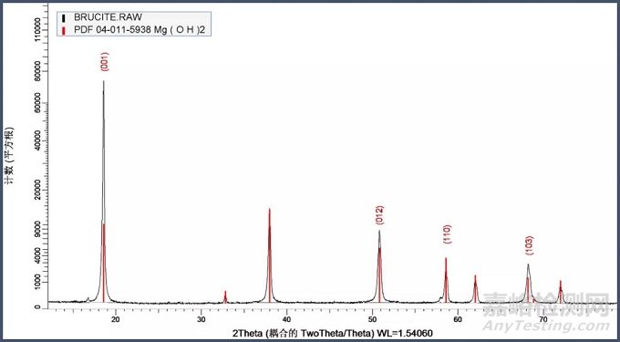 XRD粉末樣品的制備