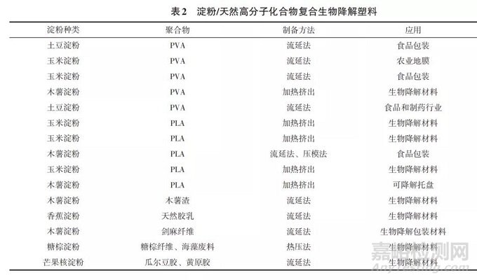 4種淀粉基生物降解塑料改性詳解
