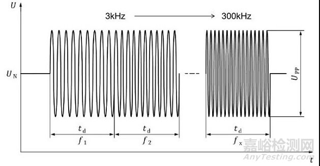 試驗(yàn)|沿高壓屏蔽電源線的電瞬態(tài)傳導(dǎo)測(cè)試方法